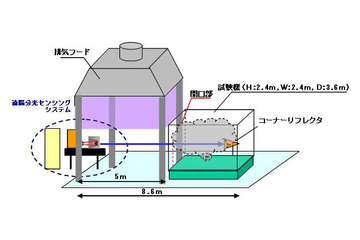 NTT、テラヘルツで危険ガスを遠隔検知するシステム 画像