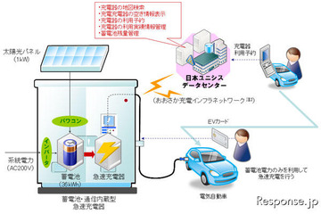 日本ユニシス、名神 吹田SAでのEV充電スポット網構築実験に参加 画像