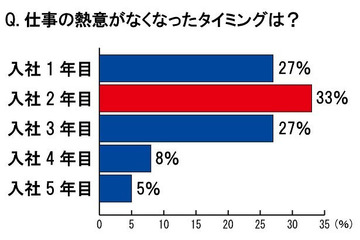 若手社員の56％、上司の56％が「今の上司／部下は理想的ではない」……ダイハツ調べ 画像