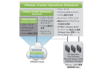 ヴイエムウェア、クラウド環境向け運用管理「VMware vCenter Operations」を新たに発表 画像