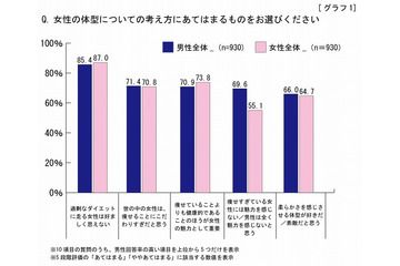 男性の71%「女性は痩せることにこだわりすぎ」……女性の「理想の体型」「ダイエット」に関する調査 画像