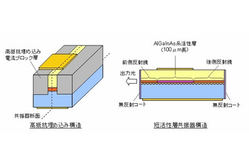 富士通、次世代40Gbps光通信を実現する技術を開発……冷却不要の直接変調レーザー 画像