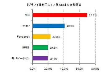 5年後も使っていたいソーシャルメディア、1位は「mixi」……メディアインタラクティブ調べ 画像