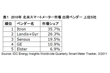 「通信業者は今が投資のチャンス」……IDCのスマートメーター市場予測 画像