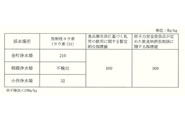 乳幼児の水道水摂取は控えて……水道局が23区内と一部多摩地域に呼びかけ 画像