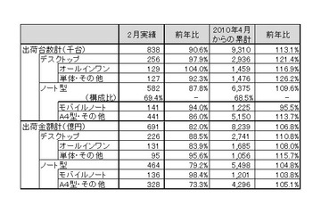 地デジ内蔵デスクトップが好調、2月の国内PC出荷実績……JEITA調べ 画像