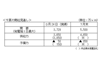【地震】東電、夏の需給見通しについて発表 画像