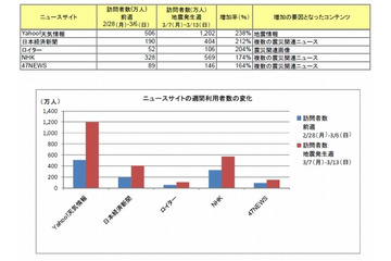 【地震】震災の影響で「Skype」訪問者数が7倍に、Ustreamも2.5倍……ネットレイティングス調べ 画像