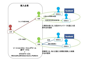 エン・ジャパンと日本MS、企業の採用活動・求職者の転職活動を支援する新サービスで協業……Facebookを活用 画像