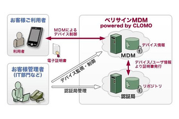 ベリサインとアイキューブド、スマートフォン向け認証・管理「ベリサインMDM powered by CLOMO」提供開始 画像