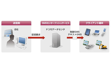 ドコモ、法人向けサービス「SMSセンタープッシュサービス」の本格提供を開始 画像