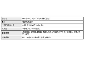 NEC、通信機器生産系の子会社3社を統合……福島に新会社「NECネットワークプロダクツ」設立 画像