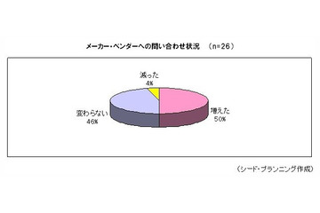 【地震】シード・プランニング、ビデオ会議／Web会議などのメーカーに緊急アンケート 画像