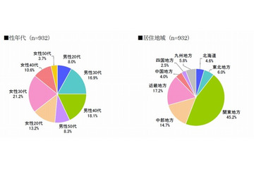 【地震】地震直後の72時間、TwitterとFacebookの利用実態が判明…IMJM調べ 画像