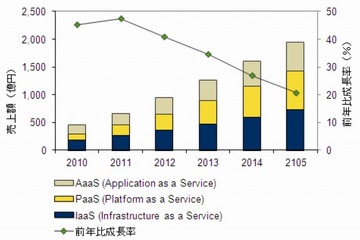 2010年の国内クラウドサービス市場、前年比成長率45.3%増の454億円……IDC調べ 画像