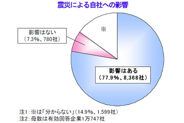 【地震】震災で需要が減少した業界、増加した業界……帝国データバンク調べ 画像