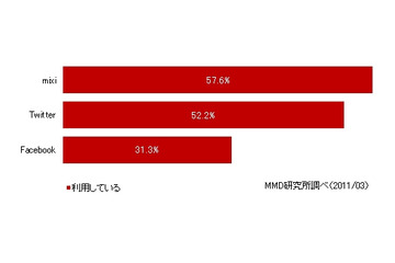 Facebook・mixi・Twitterの利用率、実名率、複アカ率は？……MMD研、3大ソーシャルメディアを比較調査 画像