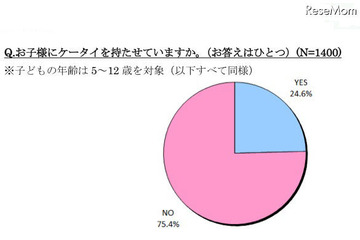 5〜7歳の子どものケータイ所持率は24.6％、半数以上が月額2,000円未満 画像
