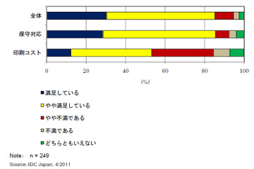 1分60枚以上の高速プリンター、85.2%が「満足」と回答…IDC調べ 画像
