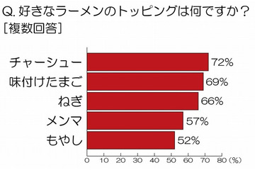 未婚女性「1人でラーメン店に行く」は約4割……ラーメンに関する意識調査 画像