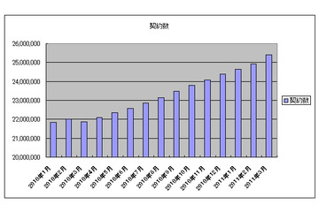 ソフトバンクモバイル、月次の携帯電話契約数が「49万8100件」と大幅アップ 画像