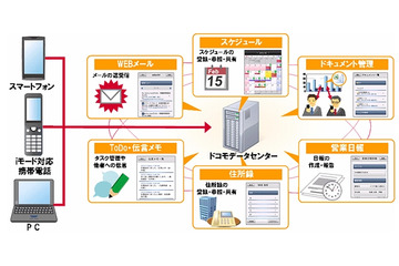 ドコモ、法人向けクラウドサービス「モバイルグループウェア」提供開始 画像