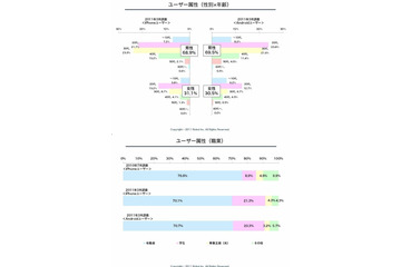 iPhoneユーザーは学生が増加、Androidユーザーのほうが無料アプリを活用……ノボット調べ 画像