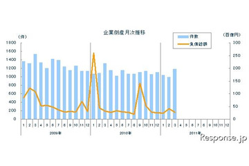 企業倒産件数、20か月連続減少も震災関連6件…3月 東京商工リサーチ 画像