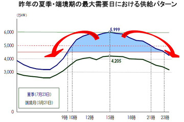 【地震】工場の操業時間短く、夏休みを長く……夏期の電力需給対策例公開 画像