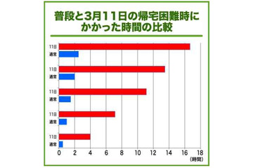 【地震】震災時の帰宅時間は普段の7倍……ウェザーニューズ、「帰宅困難調査」実施 画像