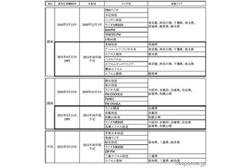 radiko.jp、新たに12局が試験配信開始…エリア制限解除は終了 画像