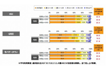 ソーシャルアプリ、GREEはとくに20代女性の常習性高し……ドコモ・ドットコム調べ 画像
