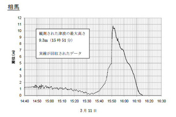 【地震】相馬の津波、9.3メートル以上……海中のセンサ回収で判明 画像