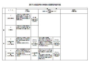 【地震】原子力事故の国際評価尺度とレベル……経済産業省 画像