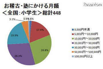 お稽古・塾にかける費用、高校生の4割が月3万円以上 画像