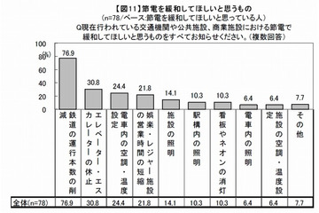 【地震】節電を緩和してほしいもの、1位は「鉄道の本数削減」…マクロミル調べ 画像