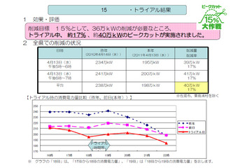 【地震】新潟県、1回目の節電実証実験は反省点も……2回目は27日実施 画像