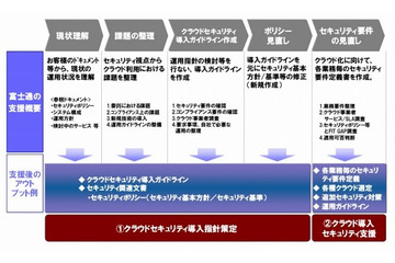 富士通、クラウド環境向けセキュリティコンサルティングを提供開始 画像