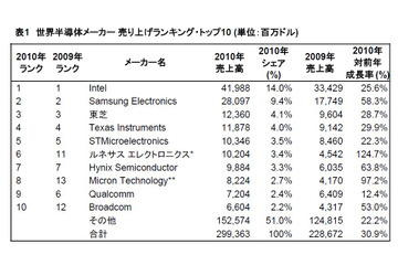 Gartner、世界の半導体市場シェアを発表……Broadcomが初のトップ10入り 画像