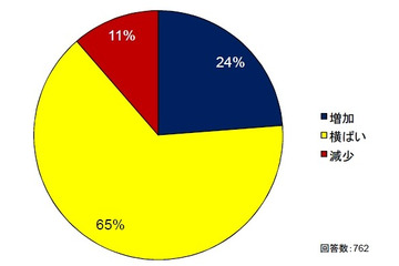 国内企業のデータ保護／DR対策、横ばいが過半数ながら投資は回復基調に……IDC調べ 画像