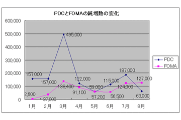 2003年8月は3Gケータイにおける1つの節目？ 画像