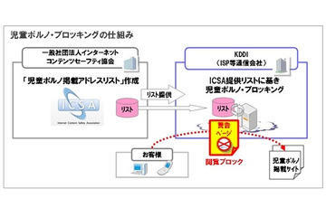 KDDI、インターネット接続サービスにおける児童ポルノ・ブロッキングを開始 画像