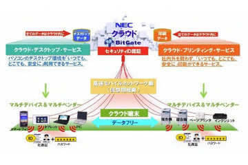 【クラウドEXPO 春(Vol.2)】NEC、仮想オフィス環境「C&Cクラウド・ワークスタイル」をデモ 画像