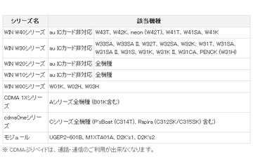 KDDI、au ICカード非対応機種向けの「CDMA 1X」を来年終了 画像