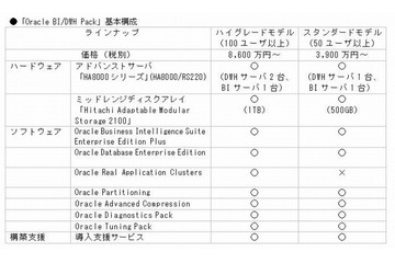大塚商会×日立×日本オラクル、中堅企業向けBI/DWHソリューションを発表 画像
