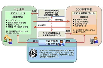 IPA、クラウドサービスを安全に利用するガイド文書を中小企業向けに公開 画像