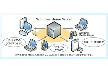 マイクロソフト、「Windows Home Server 2011日本語版」5月21日より提供開始 画像