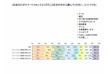 スマホ調査、女性のほうが機能重視・活用度高の実態が浮き彫りに 画像