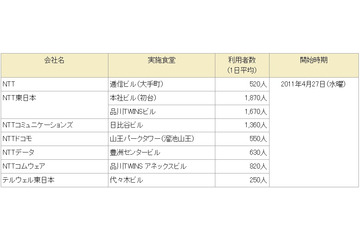 【地震】NTT、福島県など被災地の農産物を社員食堂で利用開始 画像