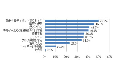 出張先での楽しみに「つぶやき」「位置ゲー」など……若手サラリーマン出張意識調査 画像